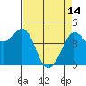 Tide chart for SE Farallon Island, California on 2023/04/14