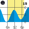 Tide chart for SE Farallon Island, California on 2023/04/19