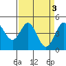 Tide chart for SE Farallon Island, California on 2023/04/3