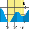 Tide chart for SE Farallon Island, California on 2023/04/8