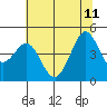 Tide chart for SE Farallon Island, California on 2023/06/11