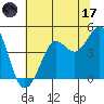 Tide chart for SE Farallon Island, California on 2023/06/17
