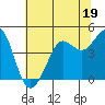 Tide chart for SE Farallon Island, California on 2023/06/19