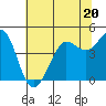 Tide chart for SE Farallon Island, California on 2023/06/20
