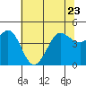 Tide chart for SE Farallon Island, California on 2023/06/23