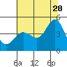 Tide chart for SE Farallon Island, California on 2023/06/28