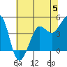 Tide chart for SE Farallon Island, California on 2023/06/5