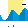Tide chart for SE Farallon Island, California on 2023/09/11