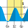 Tide chart for SE Farallon Island, California on 2023/09/1
