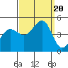 Tide chart for SE Farallon Island, California on 2023/09/20