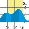 Tide chart for SE Farallon Island, California on 2023/09/21
