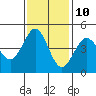 Tide chart for SE Farallon Island, California on 2023/11/10