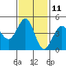 Tide chart for SE Farallon Island, California on 2023/11/11