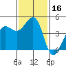 Tide chart for SE Farallon Island, California on 2023/11/16