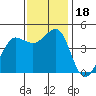 Tide chart for SE Farallon Island, California on 2023/11/18