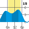 Tide chart for SE Farallon Island, California on 2023/11/19