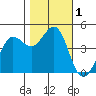 Tide chart for SE Farallon Island, California on 2023/11/1
