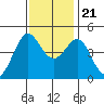 Tide chart for SE Farallon Island, California on 2023/11/21