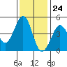 Tide chart for SE Farallon Island, California on 2023/11/24
