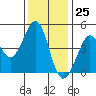 Tide chart for SE Farallon Island, California on 2023/11/25