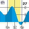 Tide chart for SE Farallon Island, California on 2023/11/27