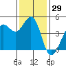 Tide chart for SE Farallon Island, California on 2023/11/29