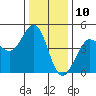 Tide chart for SE Farallon Island, California on 2023/12/10