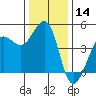 Tide chart for SE Farallon Island, California on 2023/12/14