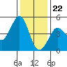 Tide chart for SE Farallon Island, California on 2023/12/22