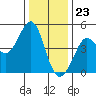 Tide chart for SE Farallon Island, California on 2023/12/23