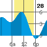 Tide chart for SE Farallon Island, California on 2023/12/28