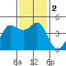 Tide chart for SE Farallon Island, California on 2023/12/2