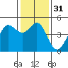 Tide chart for SE Farallon Island, California on 2023/12/31