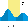 Tide chart for SE Farallon Island, California on 2023/12/7