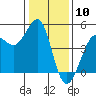 Tide chart for SE Farallon Island, California on 2024/01/10