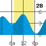 Tide chart for SE Farallon Island, California on 2024/01/28