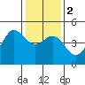 Tide chart for SE Farallon Island, California on 2024/01/2