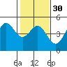 Tide chart for SE Farallon Island, California on 2024/01/30