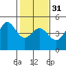 Tide chart for SE Farallon Island, California on 2024/01/31