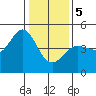 Tide chart for SE Farallon Island, California on 2024/01/5