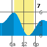 Tide chart for SE Farallon Island, California on 2024/01/7