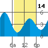 Tide chart for SE Farallon Island, California on 2024/02/14