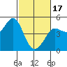 Tide chart for SE Farallon Island, California on 2024/02/17