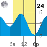 Tide chart for SE Farallon Island, California on 2024/02/24