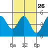 Tide chart for SE Farallon Island, California on 2024/02/26