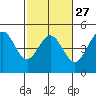 Tide chart for SE Farallon Island, California on 2024/02/27
