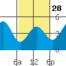 Tide chart for SE Farallon Island, California on 2024/02/28