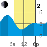 Tide chart for SE Farallon Island, California on 2024/02/2