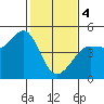 Tide chart for SE Farallon Island, California on 2024/02/4