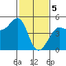 Tide chart for SE Farallon Island, California on 2024/02/5